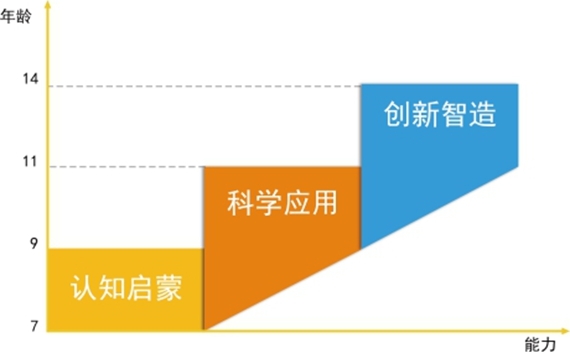 树上科技:用ScratchPi打造更好的创客教育服务