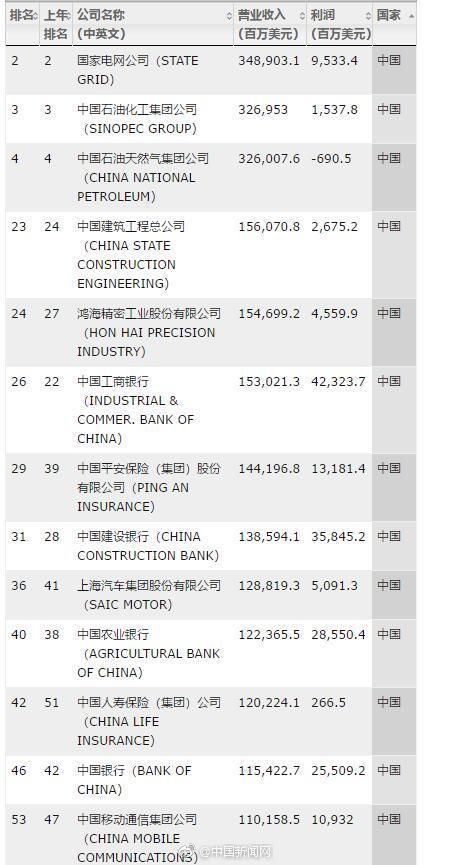 2018世界500强中国企业排名:上榜房企排行榜