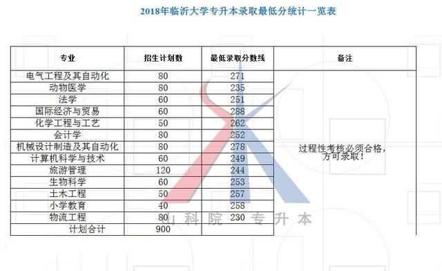 2018山东专升本各院校及专业最低投档分数线