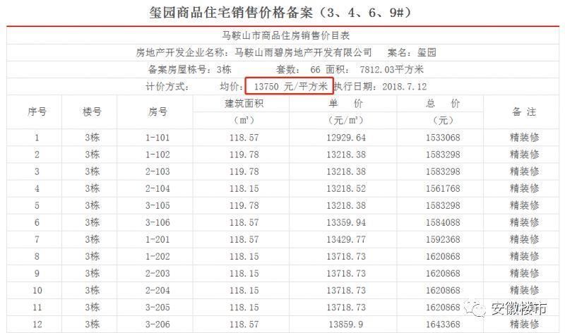 惊呆!马鞍山新房备案价直逼2万\/!安徽三四线最