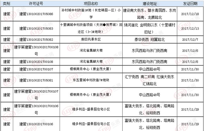 石家庄7项目获规证!含天洲·视界城、维多利亚