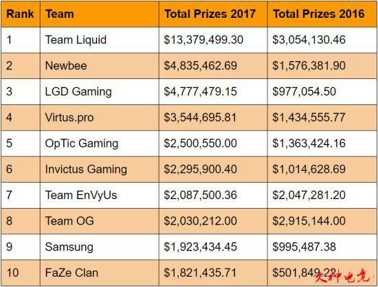 2017年全球最赚钱的电竞战队排行榜得DOTA2