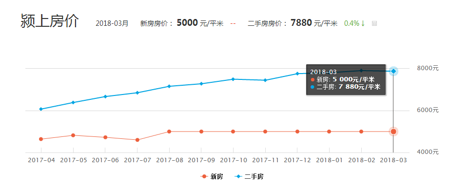 颍上二手房倒挂3000元\/平,华鸿嘉信4.2亿斩获