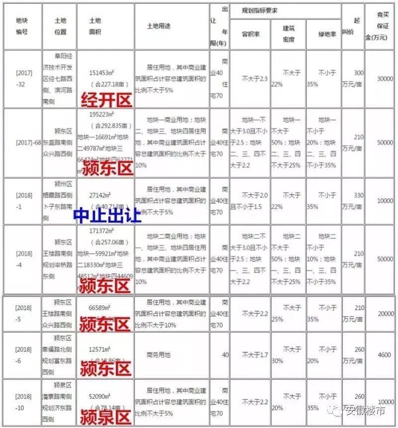 六安1周卖房近千套!宣城诞生新地王!安徽16城