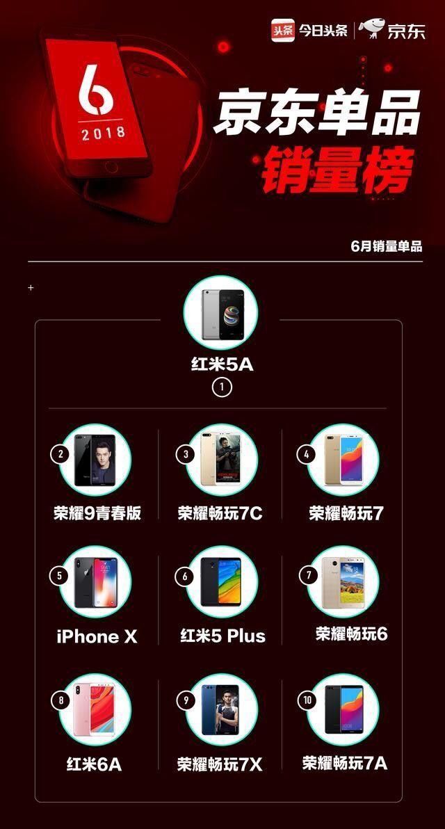 6月哪些手机卖得好?今日头条和京东一起告诉