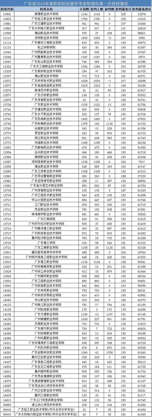 今晚来点刺激的:2018广东学考投档分数线公布
