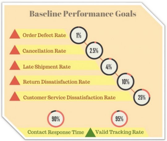 【干货实操】订单取消率太高,亚马逊账户被暂