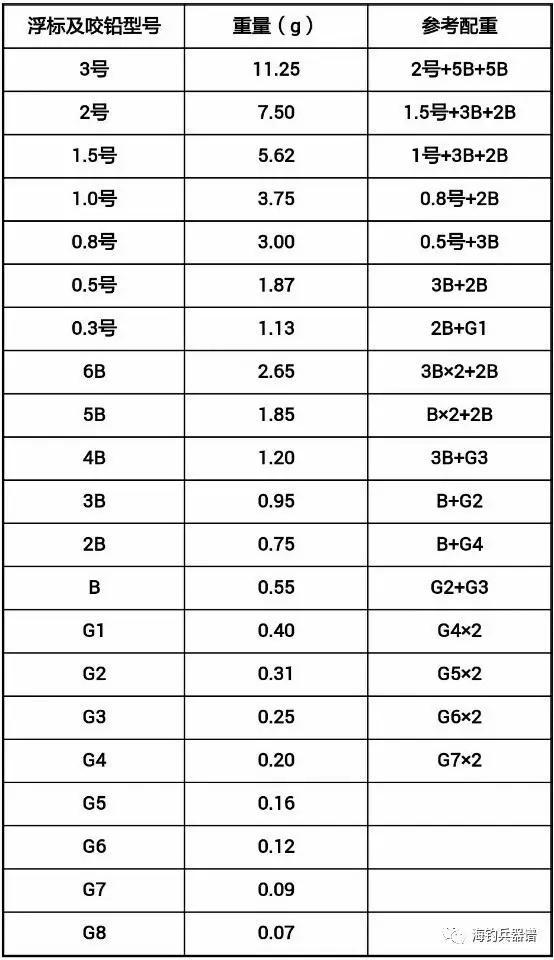 浮标型号与咬铅配置对照表