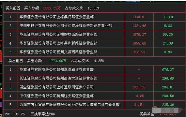 实战高手揭秘:龙虎榜的营业部持续跟踪绝招,股