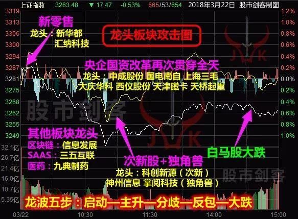 股市剑客2018年3月22号大盘点评:连板妖股池