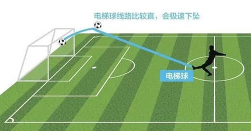 C罗踢出著名的电梯球引发轰动!电梯球是什么