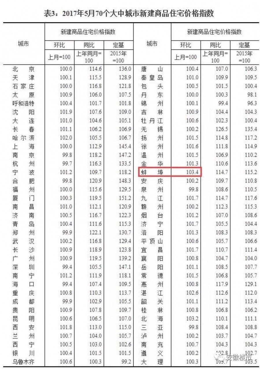 震惊!安徽滁州房价突破1.3万!蚌埠1.4万!芜湖1