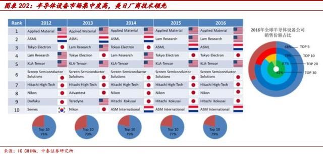 半导体设备:国产替代有望加速,国内上市标的梳