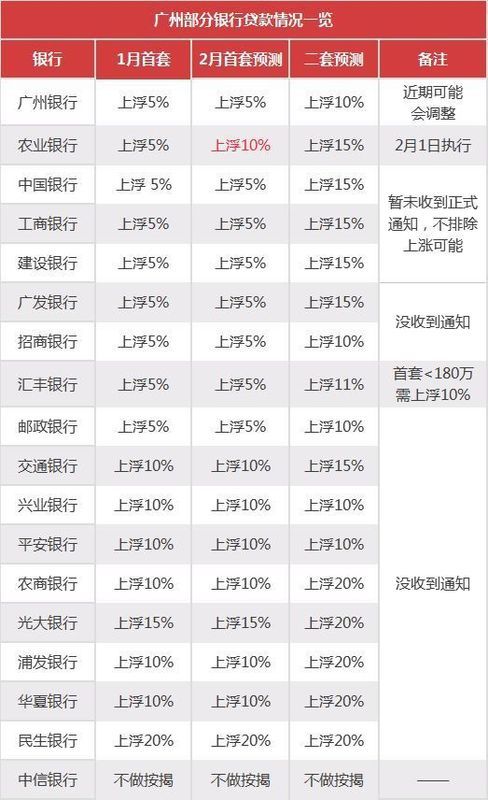 2018年广州部分银行首套房贷款利率调整一览