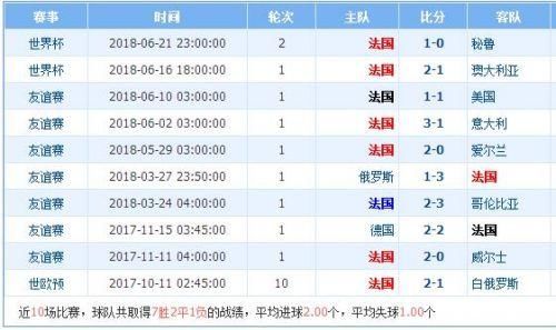 世界杯丹麦VS法国比分预测 丹麦对法国历史战
