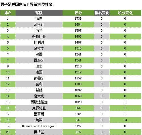 世界足球排名前十的国家:2017国际足联最新排