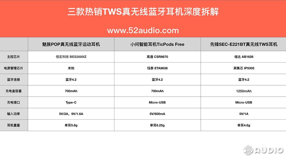 扒开产业真相:三款热销TWS真无线蓝牙耳机深