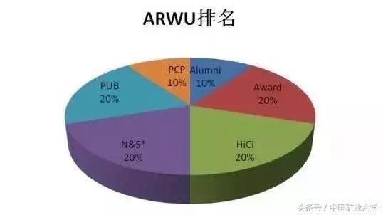 点赞!世界大学学术排名公布,中国矿大10年内排