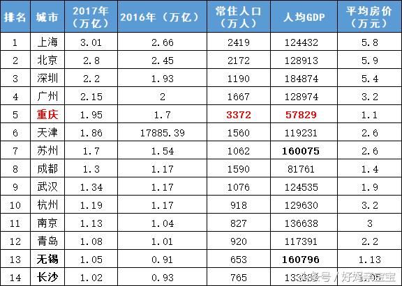 2017年GDP前二十强省份更新,城市排名中重庆