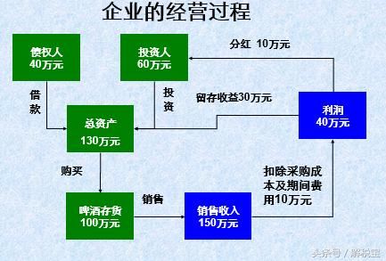图解资产负债表、利润表、现金流量表之间的关