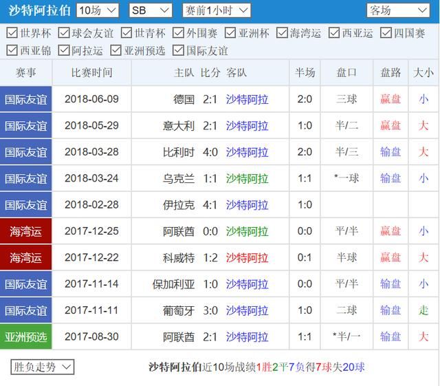 2018世界杯 俄罗斯VS沙特竞彩足球A组你投好