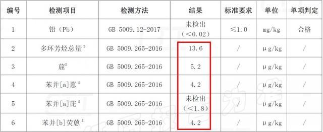 老干妈真的含有致癌物吗?光说没用,让我们用数