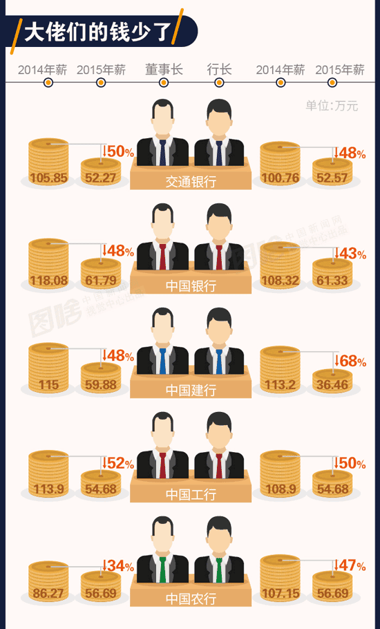 银行网点行长年薪大概有多少钱? 说出来你都不