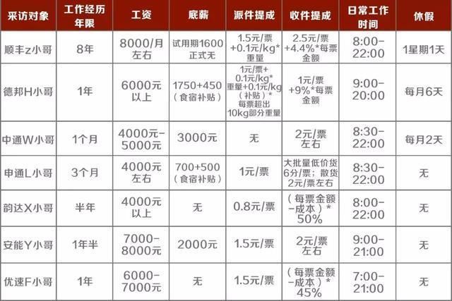 快遞小哥工資調查:順豐,德邦,三通一達,安能,優速