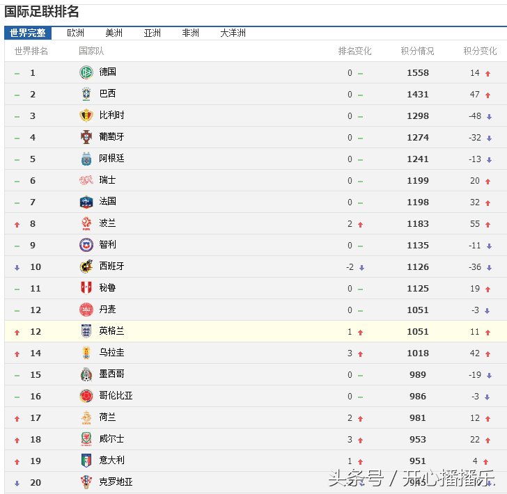 2018年6月最新国际足联排名,德国第1,冰岛第2