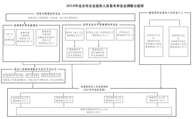 重磅!北京最低工资标准和企业退休人员养老金