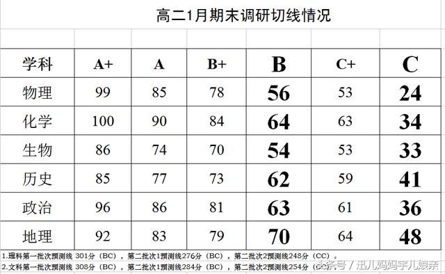 高二期末考试成绩出来了,看看你家孩子能上什