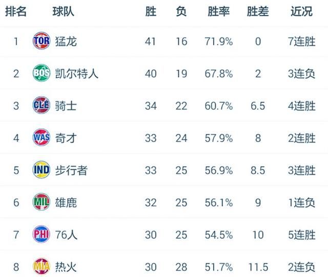 全明星前NBA战绩:季后赛席位扑朔迷离,西部第