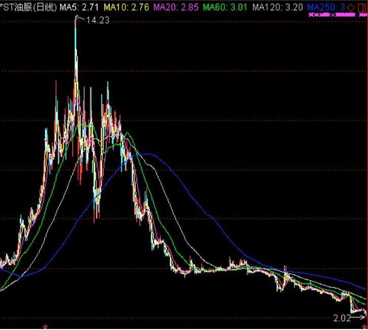 *ST油服两年蒸发两千亿:临近退市边缘政府援手