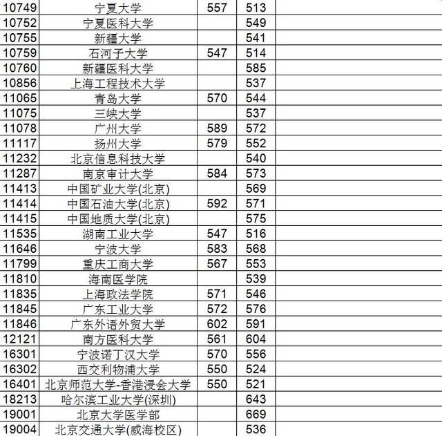 2018广西高考一本投档线率先出炉,过了投档线