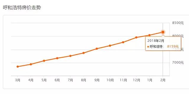 呼市2018年2月最新房价出炉!看看你家房子又