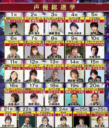声优总选举 前25只有田中真弓没出演柯南