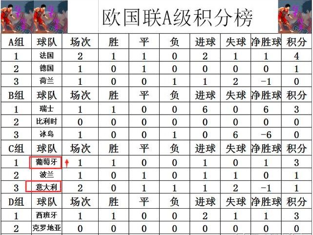 欧国联A级最新积分战报 葡萄牙7号助西甲神锋