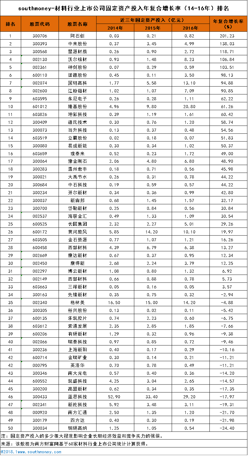 材料行业上市公司发展潜力分析及排名(第13期