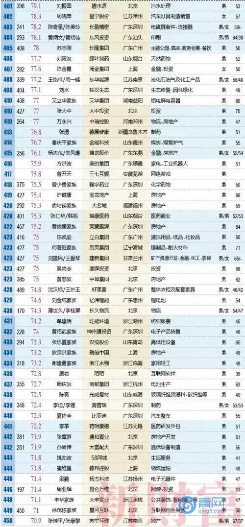 2018年德州首富竟然是他…全国富人榜500强出