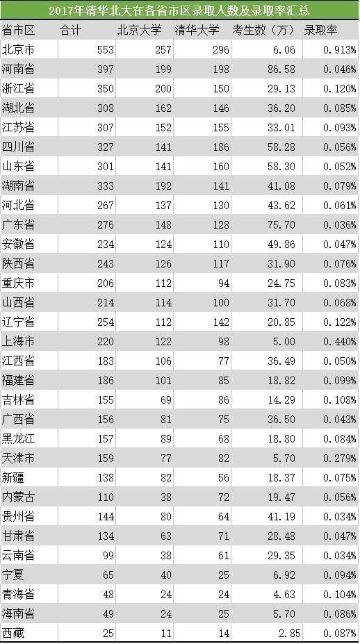 历年数据告诉你:各省学生考清华北大到底有多