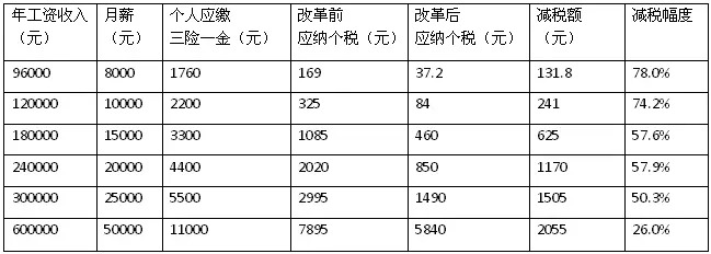5000元不是个税起征点?房贷利息全能抵扣吗?