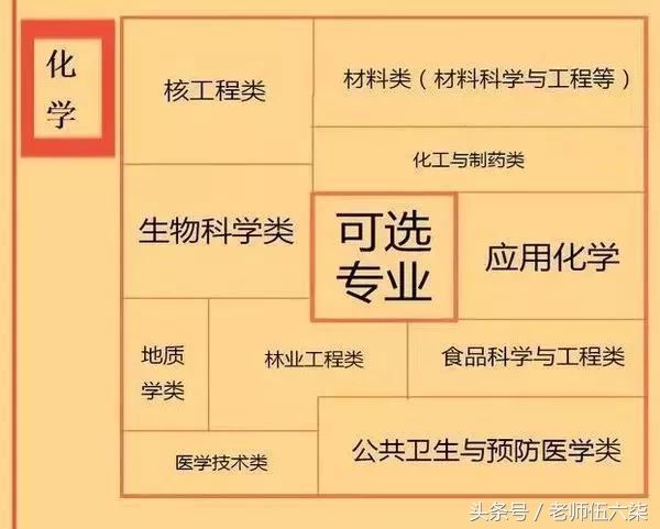 新高考选科对应高校的专业