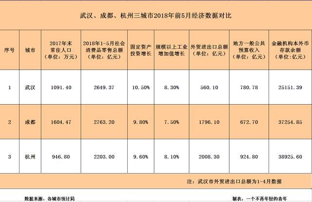 武汉、成都、杭州2018年前5月主要经济数据指