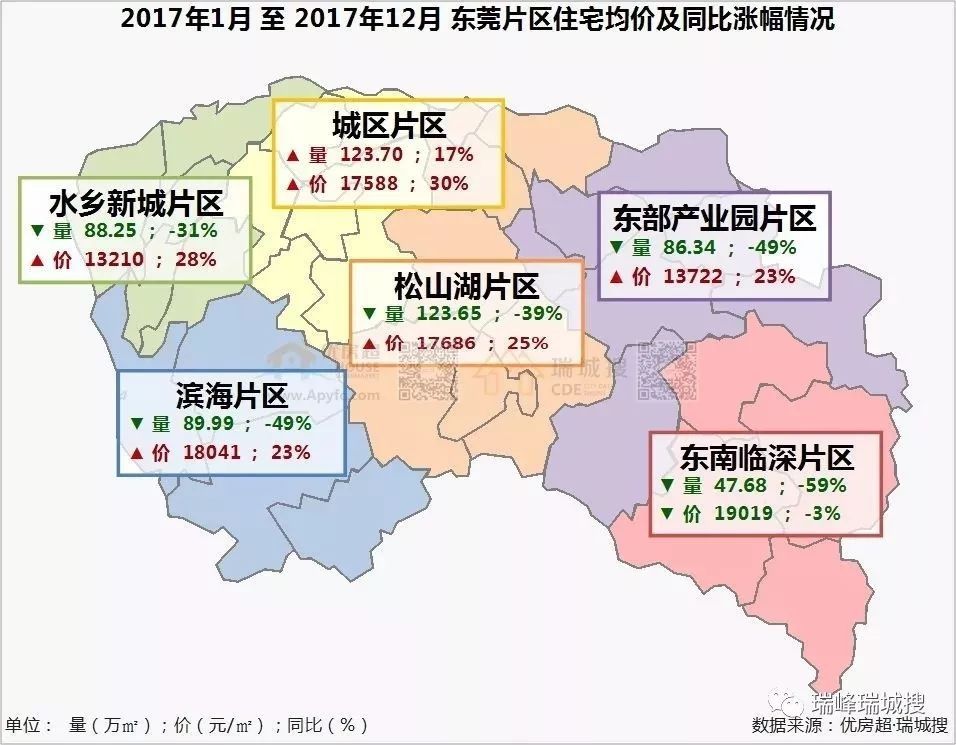 据统计,在东莞全市33个镇区(含松山湖)中,仅有5个镇区房价出现同比