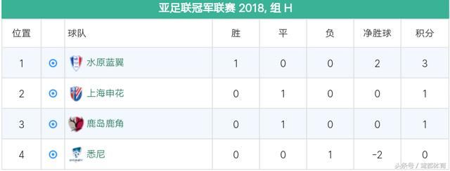 今日直播:上海申花VS悉尼FC 上港大胜或刺激