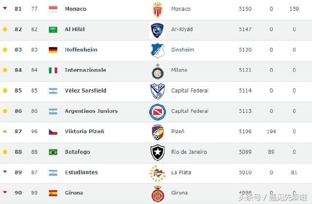 世界足球俱乐部排名:上港中超第1压国米 凶猛