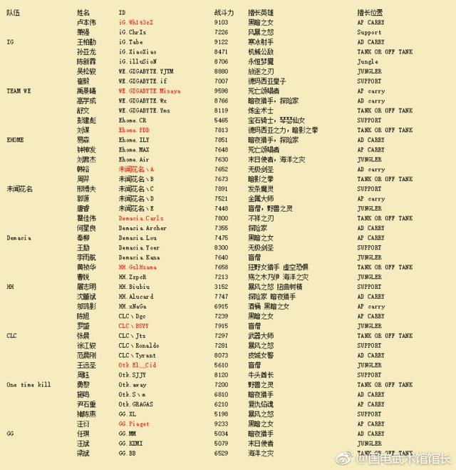 LOL-远古时期S1、S2职业选手数据令人感慨 有