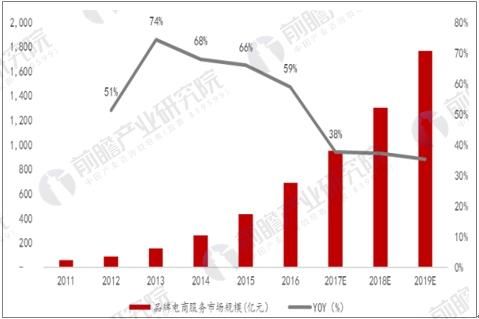 网络零售渠道重要性凸显 电商代运营行业前景