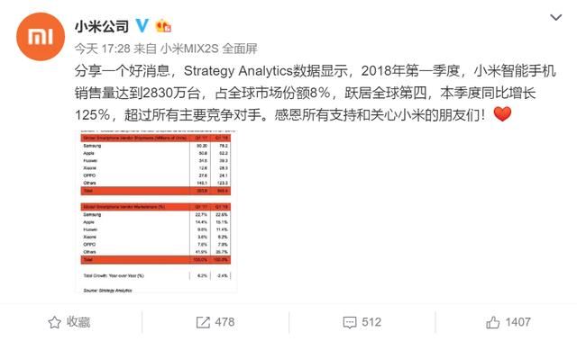 小米厉害了,2018年第一季度全球销售排行上升
