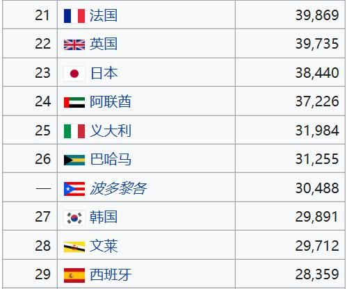 从人均GDP排名看亚洲各国富裕程度,新加坡远
